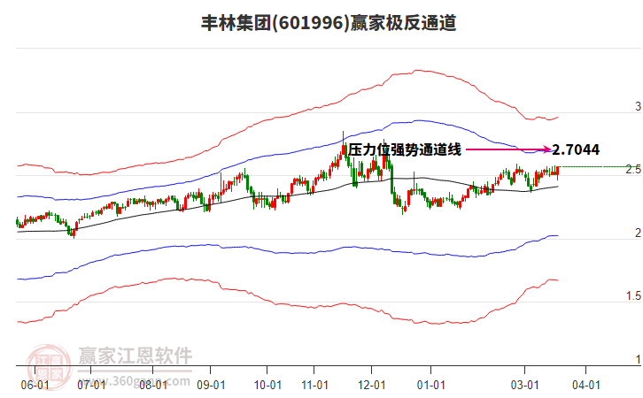 601996丰林集团赢家极反通道工具