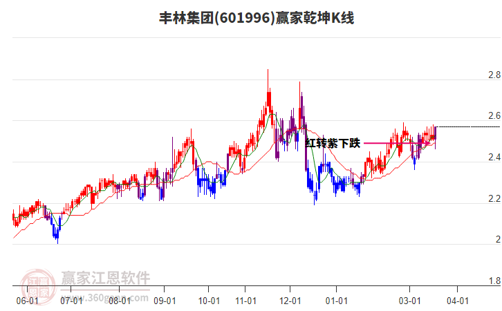 601996丰林集团赢家乾坤K线工具
