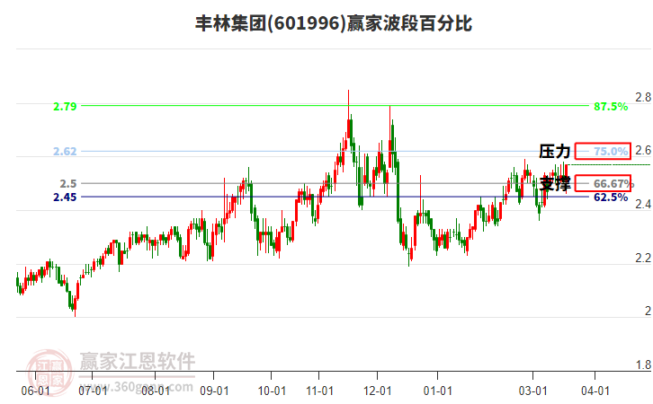601996丰林集团赢家波段百分比工具
