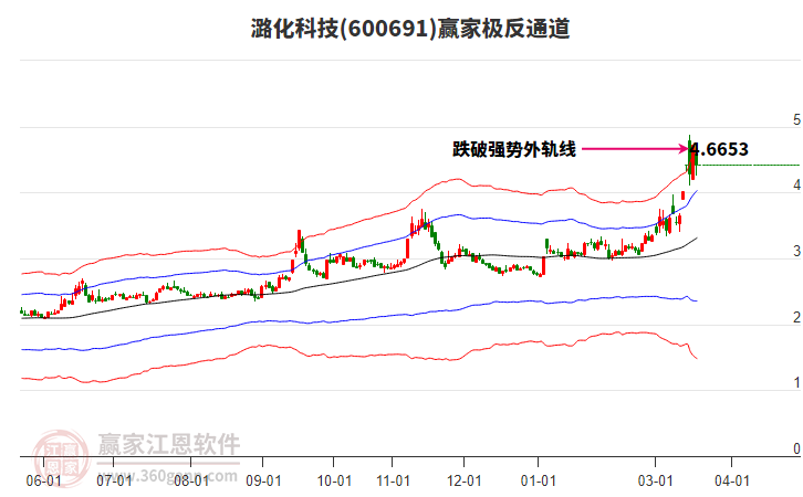600691潞化科技赢家极反通道工具