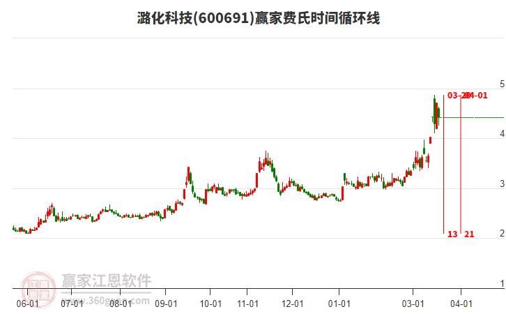 600691潞化科技赢家费氏时间循环线工具