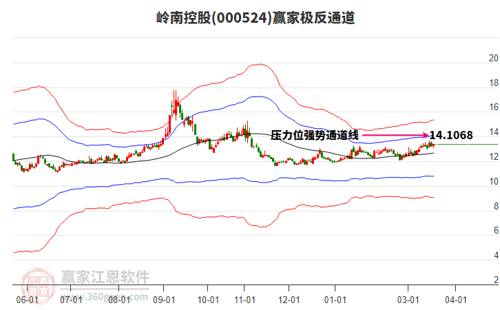 000524岭南控股赢家极反通道工具 000524岭南控股赢家极反通道工具