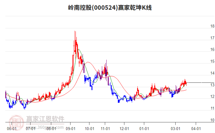 000524岭南控股赢家乾坤K线工具 000524岭南控股赢家乾坤K线工具