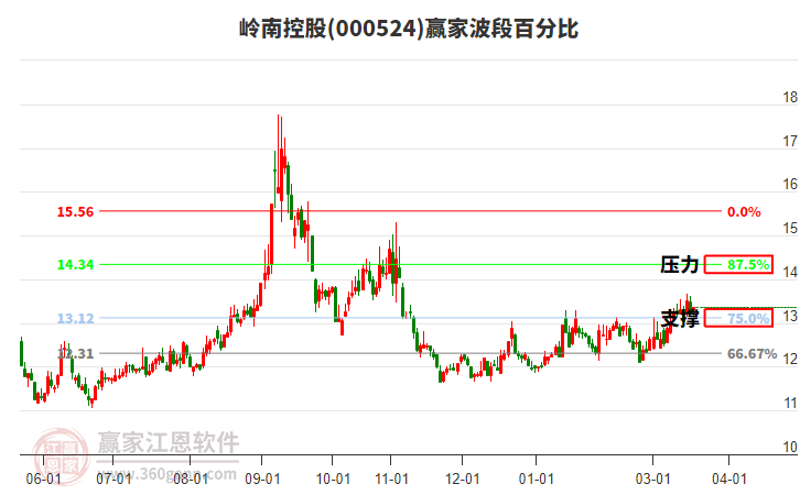 000524岭南控股赢家波段百分比工具 000524岭南控股赢家波段百分比工具