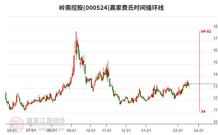 000524岭南控股赢家费氏时间循环线工具 000524岭南控股赢家费氏时间循环线工具