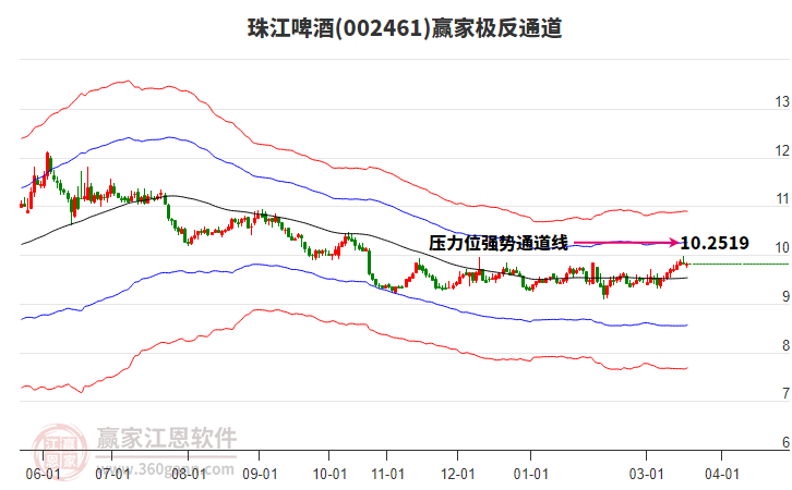 002461珠江啤酒赢家极反通道工具