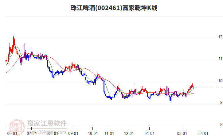 002461珠江啤酒赢家乾坤K线工具