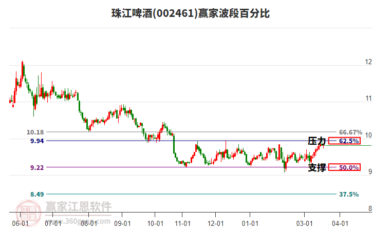 002461珠江啤酒赢家波段百分比工具