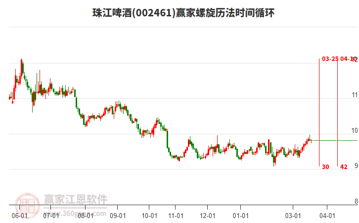 002461珠江啤酒赢家螺旋历法时间循环工具