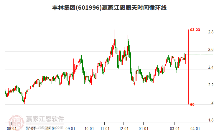 601996丰林集团赢家江恩周天时间循环线工具