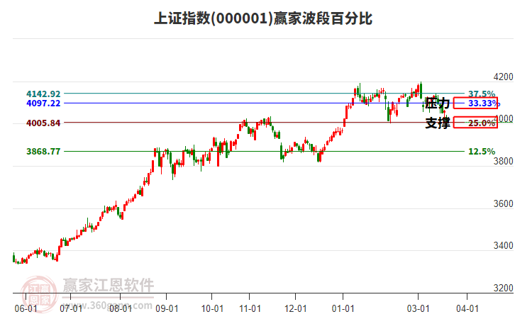 滬指贏家波段百分比工具