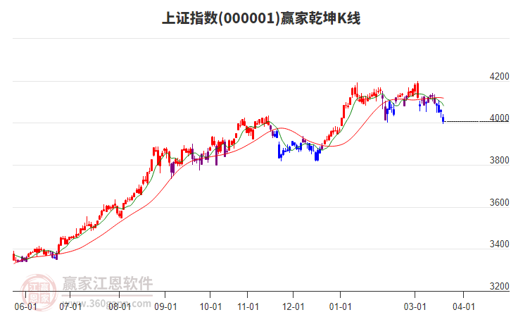 滬指贏家乾坤K線工具