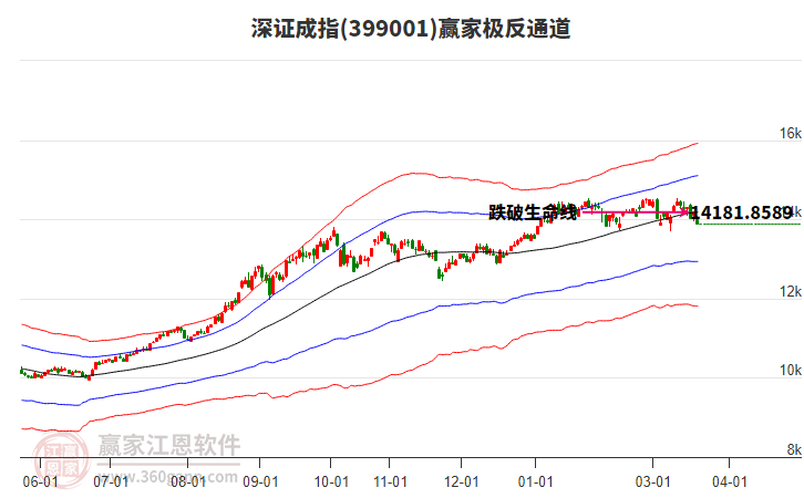 399001深证成指赢家极反通道工具 399001深证成指赢家极反通道工具