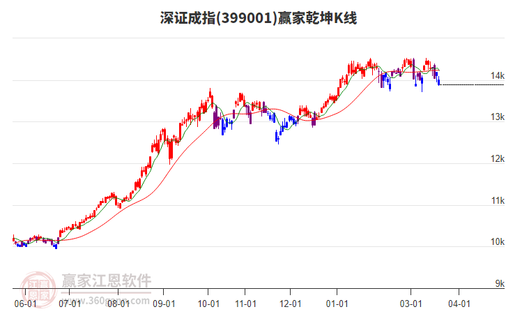 399001深证成指赢家乾坤K线工具 399001深证成指赢家乾坤K线工具