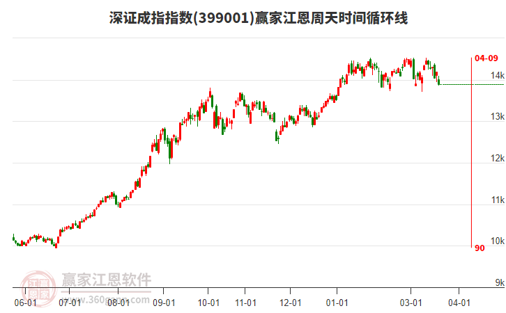 深证成指赢家江恩周天时间循环线工具 深证成指赢家江恩周天时间循环线工具