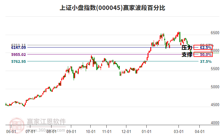 上证小盘指数赢家波段百分比工具