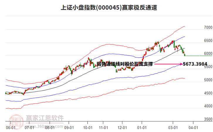 000045上证小盘赢家极反通道工具