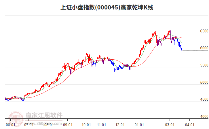 000045上证小盘赢家乾坤K线工具