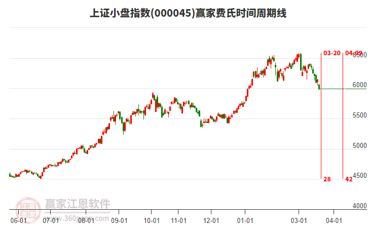 上证小盘指数赢家费氏时间周期线工具