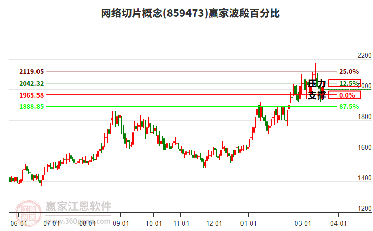 网络切片概念赢家波段百分比工具