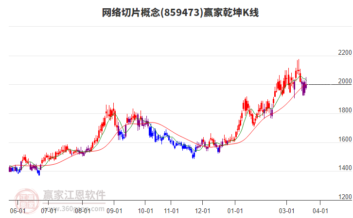 859473网络切片赢家乾坤K线工具