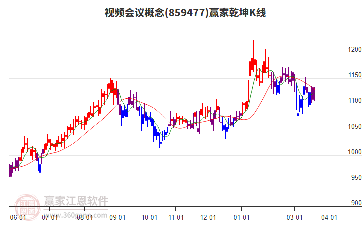 859477视频会议赢家乾坤K线工具 859477视频会议赢家乾坤K线工具