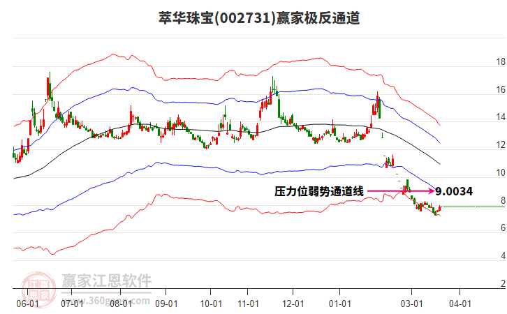 002731萃华珠宝赢家极反通道工具