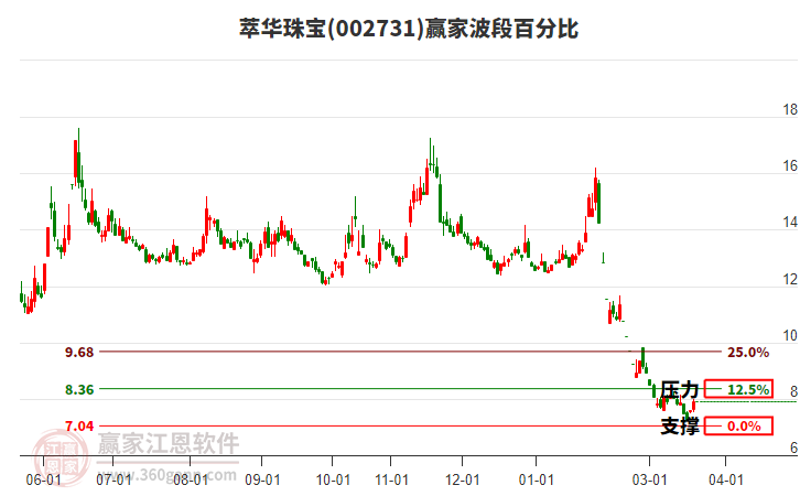 002731萃华珠宝赢家波段百分比工具