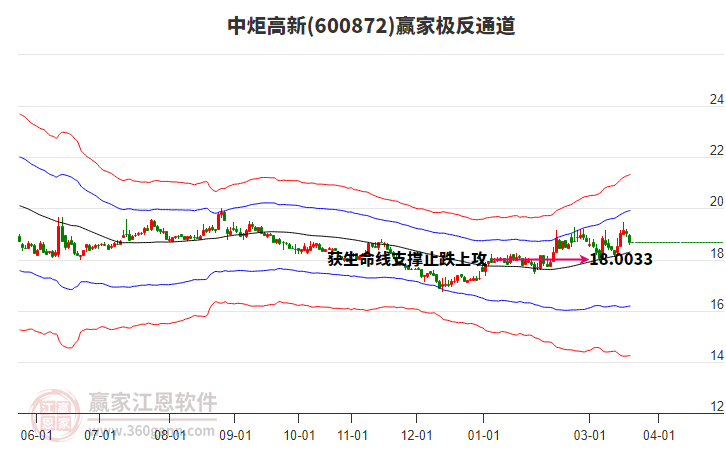 600872中炬高新赢家极反通道工具