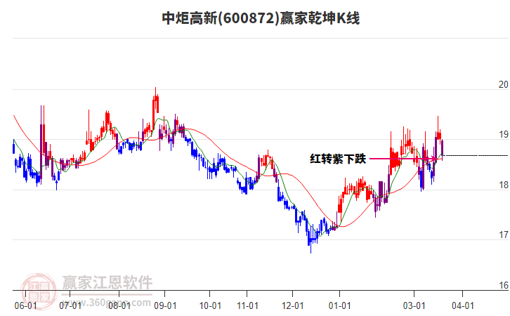 600872中炬高新赢家乾坤K线工具