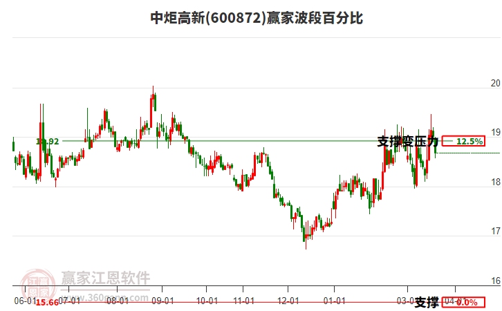 600872中炬高新赢家波段百分比工具