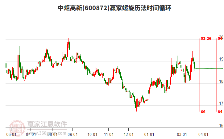 600872中炬高新赢家螺旋历法时间循环工具