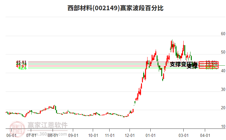002149西部材料赢家波段百分比工具