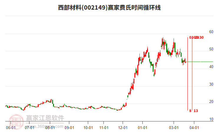 002149西部材料赢家费氏时间循环线工具