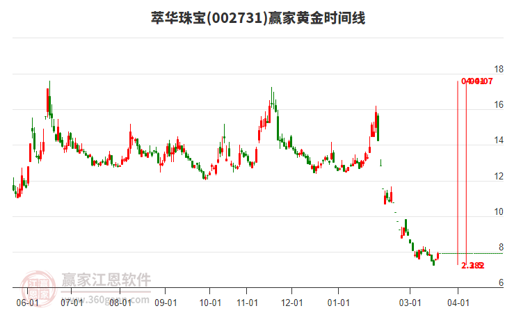 002731萃华珠宝赢家黄金时间周期线工具