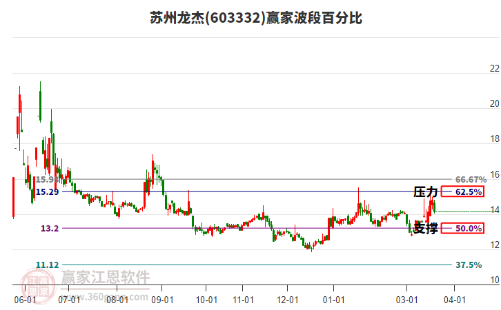 603332苏州龙杰赢家波段百分比工具 603332苏州龙杰赢家波段百分比工具