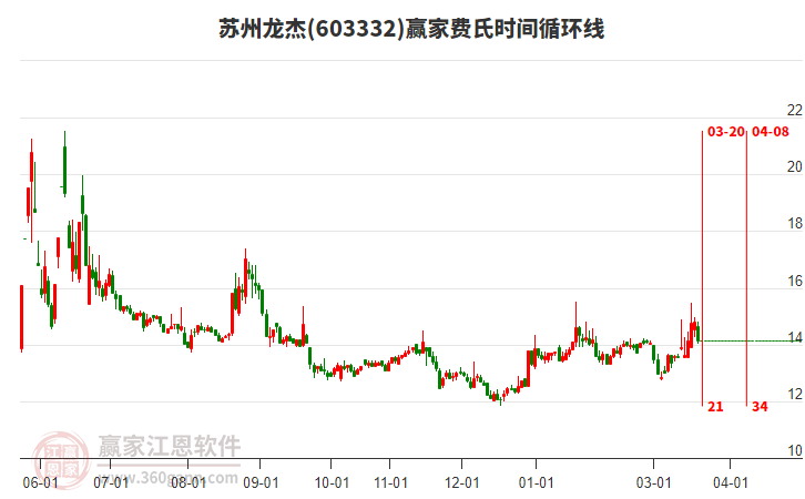 603332苏州龙杰赢家费氏时间循环线工具 603332苏州龙杰赢家费氏时间循环线工具