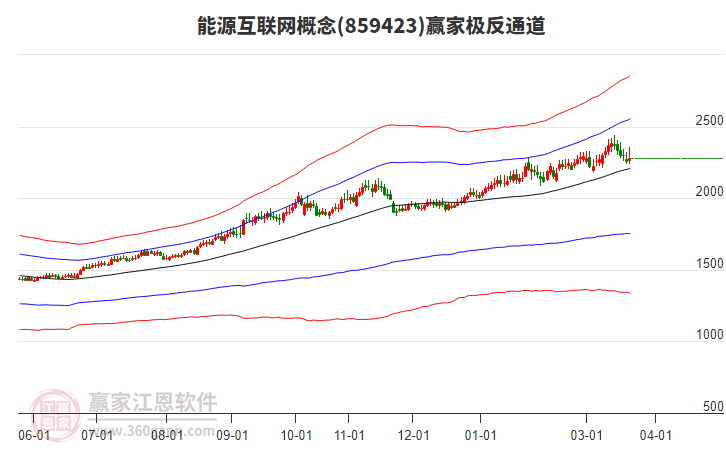 859423能源互联网赢家极反通道工具