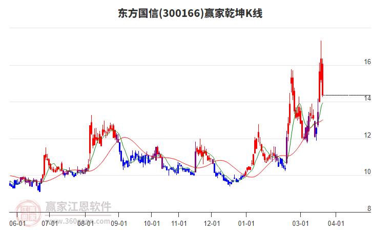 300166东方国信赢家乾坤K线工具 300166东方国信赢家乾坤K线工具