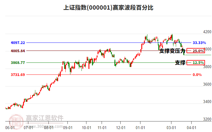 滬指贏家波段百分比工具
