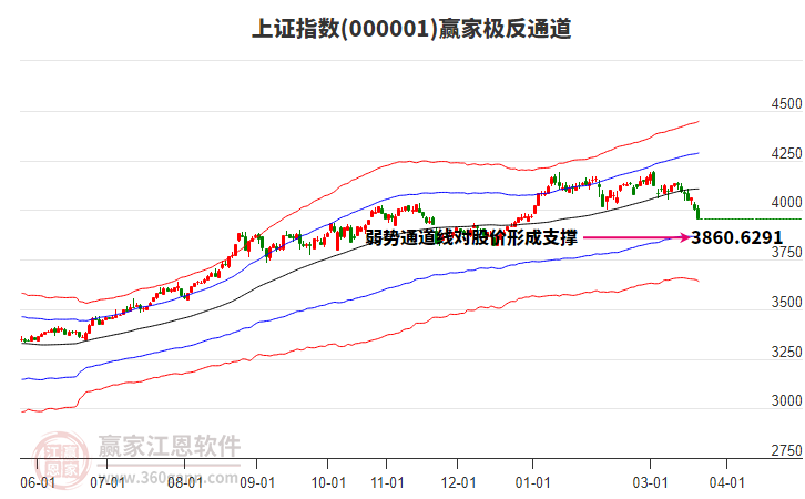 滬指贏家極反通道工具