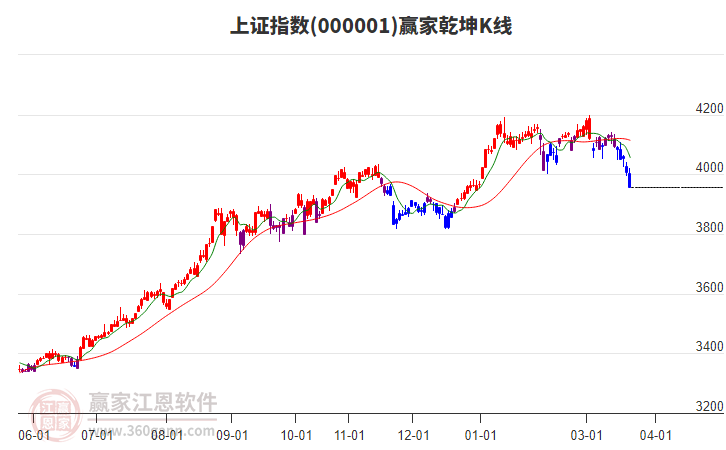 滬指贏家乾坤K線工具
