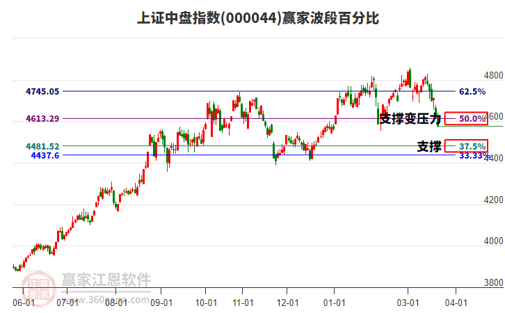 上证中盘指数赢家波段百分比工具 上证中盘指数赢家波段百分比工具