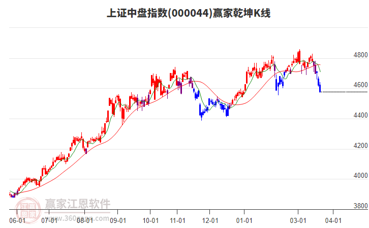 000044上证中盘赢家乾坤K线工具 000044上证中盘赢家乾坤K线工具