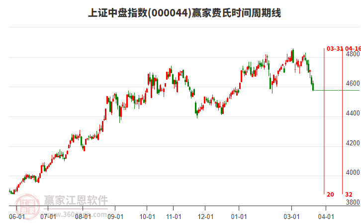 上证中盘指数赢家费氏时间周期线工具 上证中盘指数赢家费氏时间周期线工具