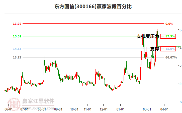 300166东方国信赢家波段百分比工具 300166东方国信赢家波段百分比工具