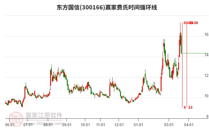 300166东方国信赢家费氏时间循环线工具 300166东方国信赢家费氏时间循环线工具