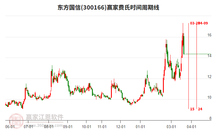 300166东方国信赢家费氏时间周期线工具 300166东方国信赢家费氏时间周期线工具