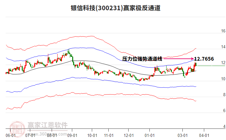 300231银信科技赢家极反通道工具