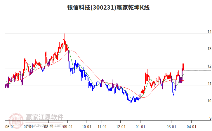300231银信科技赢家乾坤K线工具